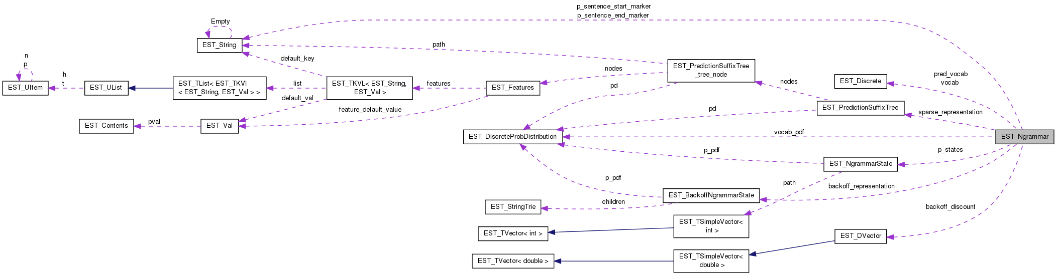 Collaboration graph